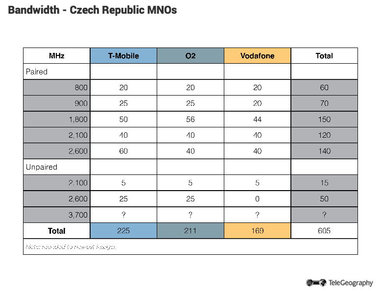 Bandwidth-Czech-Republic MNOs.png