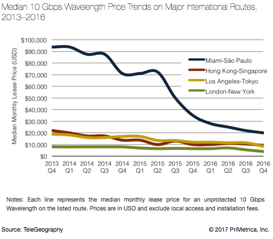 Median 10 Gbps Wavelength Price Trends.png