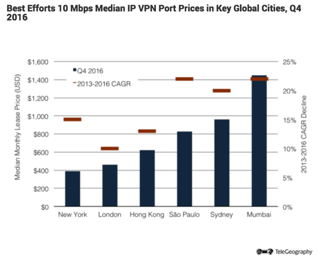 Median IP VPN Port Prices.png
