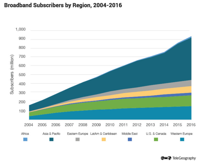 broadband-subscribers-by-region.png
