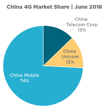 China_4G_Market_Share__June_2016.png