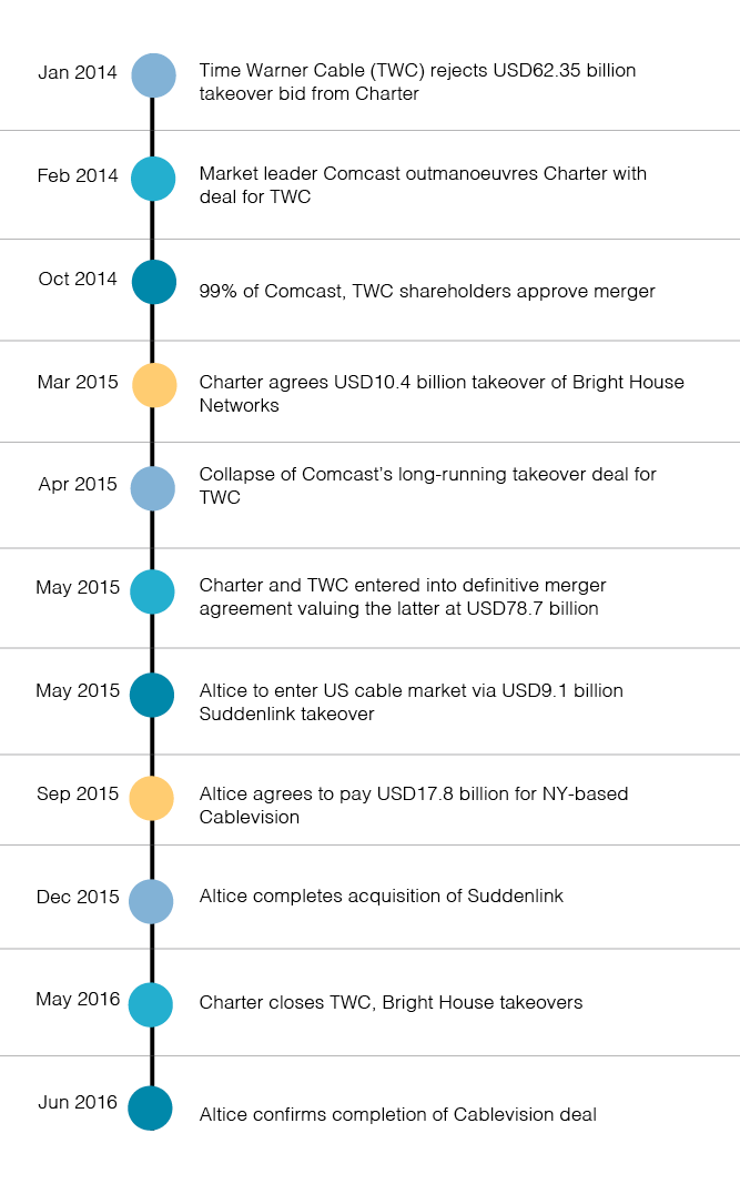 Timeline of Major US CableCo Deals