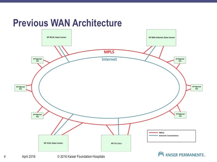 Previous WAN Architecture