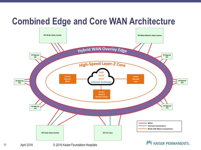 Combined Edge and Core WAN Architecture