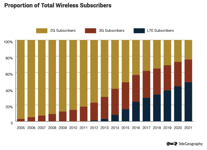 proportiontotalwirelesssubscriberspng-778.png
