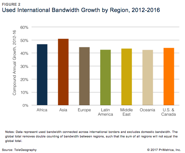 Used International Bandwidth Growth by Region, 2012-2016.png
