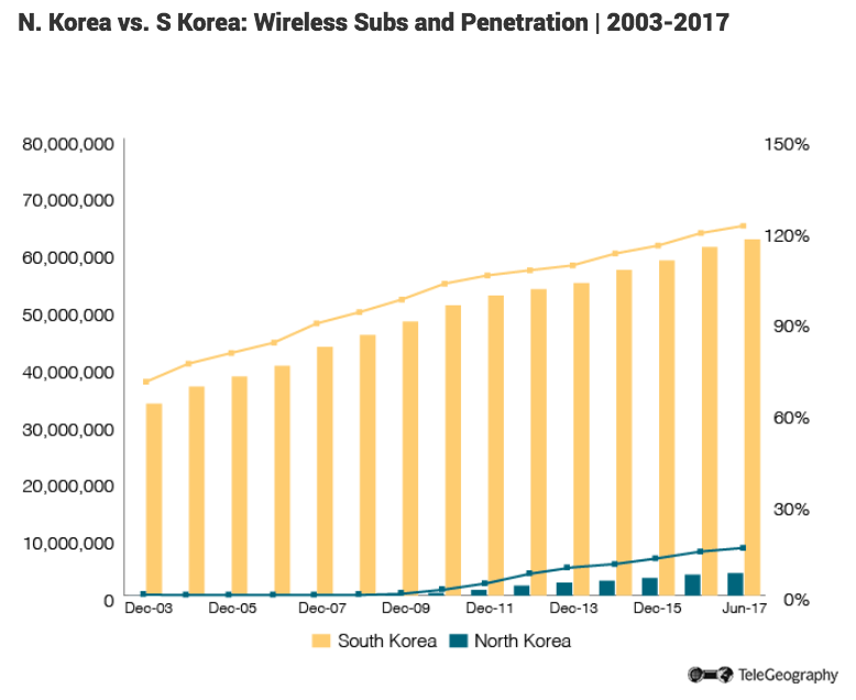North-Korean-wireless-penetration