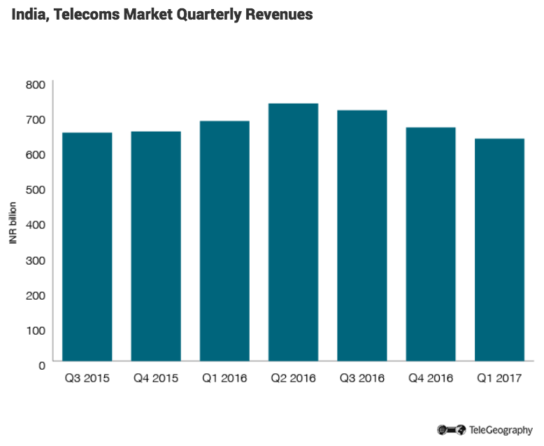 indiatelecomsmarketquarterlyrevenuespng-778.png