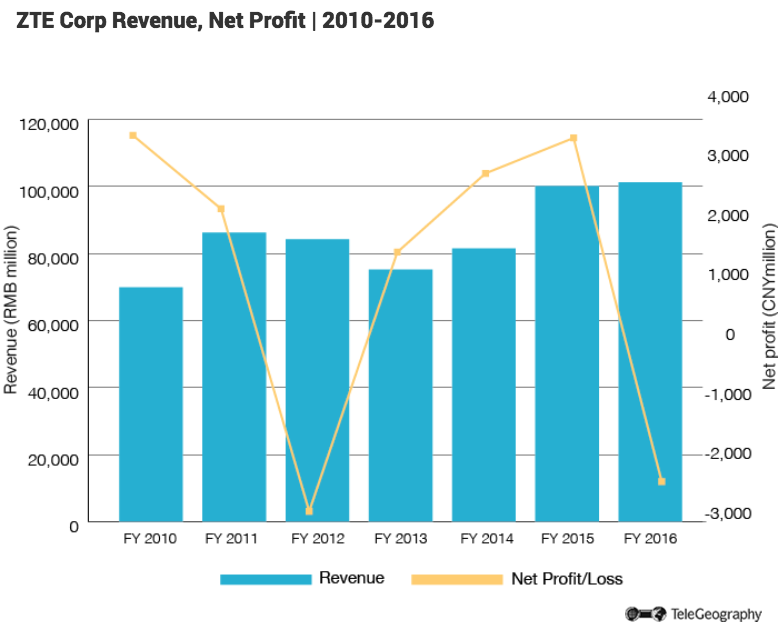 zte-revenue.png