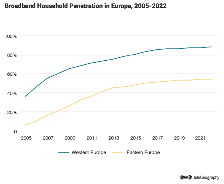 Broadband-Household-Penetration-Europe-2005-2022.png