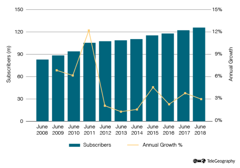 Fixed Broadband Subscriber Growth in North America2-164259-edited