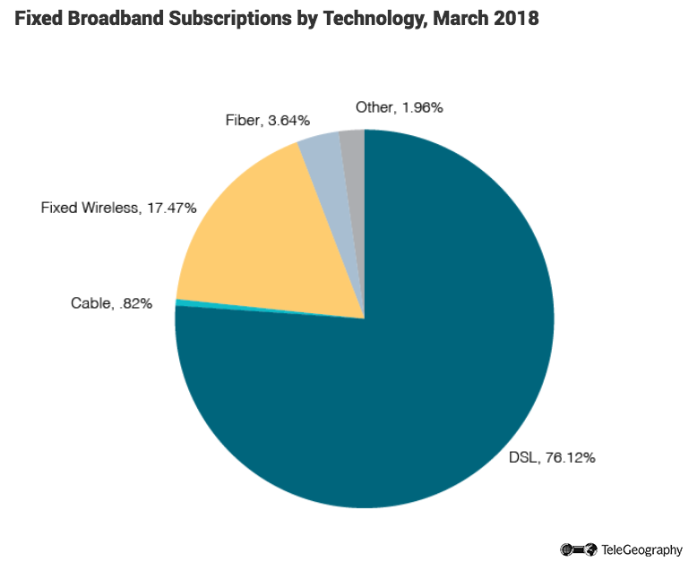 Fixed Broadband Subscriptions by Technology-1