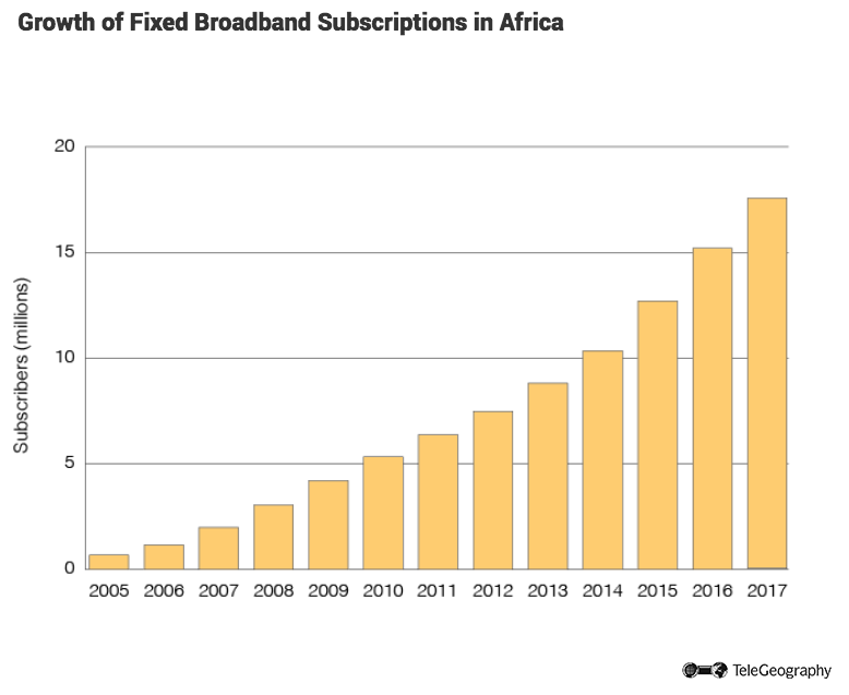 Growth of Fixed Broadband Subscriptions in Africa