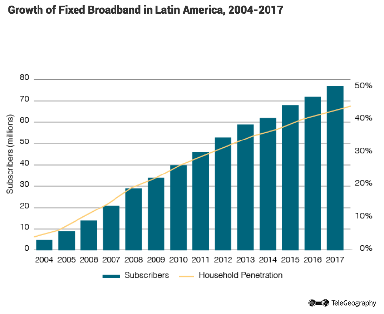 Growth of Fixed Broadband in Latin America-2004-2017
