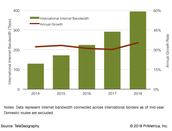 International Internet Bandwidth Growth 2014-2018