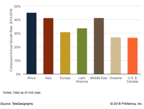 International Internet Bandwidth Growth by Region 2014-2018