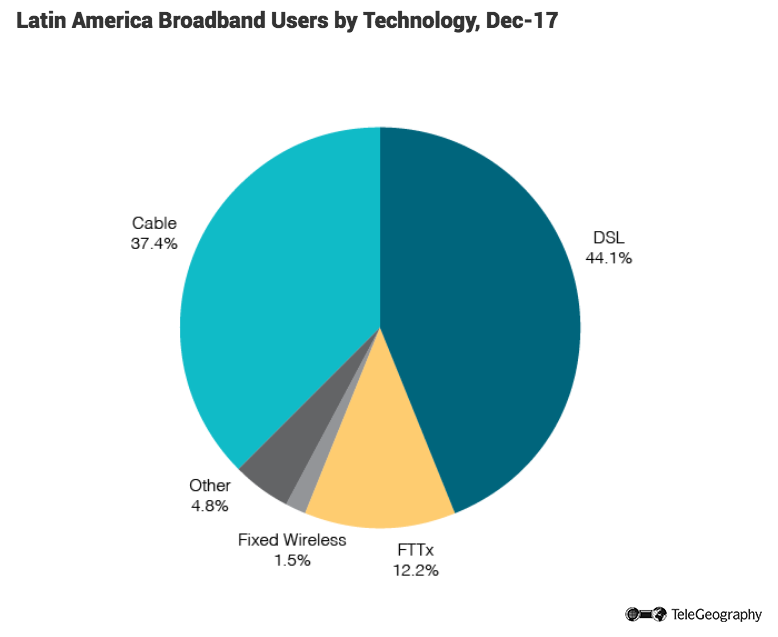 Latin America Broadband Users by Technology Dec-17