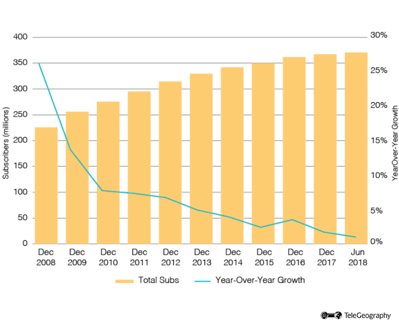 Middle East Wireless Market Growth