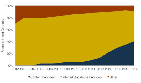 Used International Bandwidth by Source