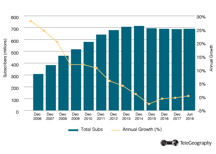 El salvador mobile market penetration — 5