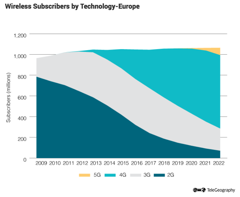 Wireless Subscribers by Technology-Europe