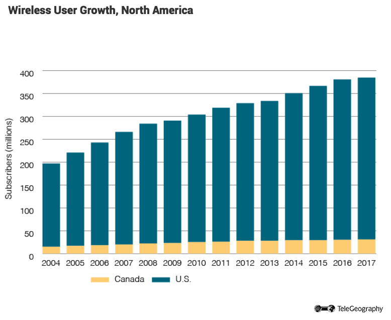 Wireless User Growth in North America