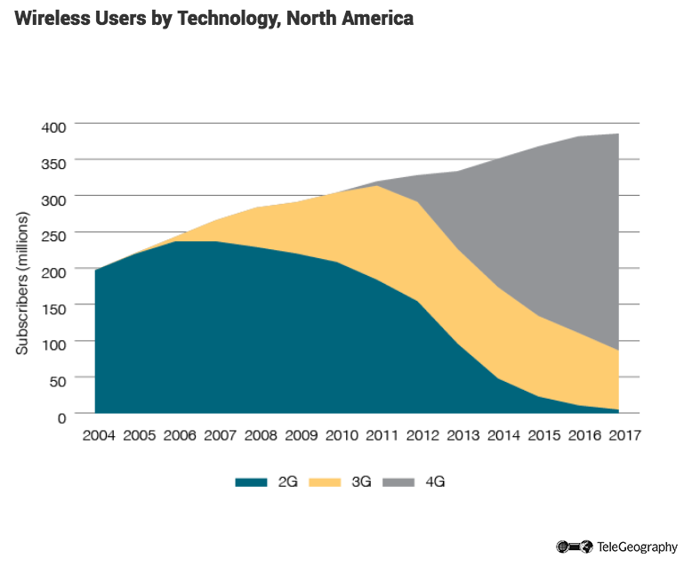 Wireless Users by Technology, North America