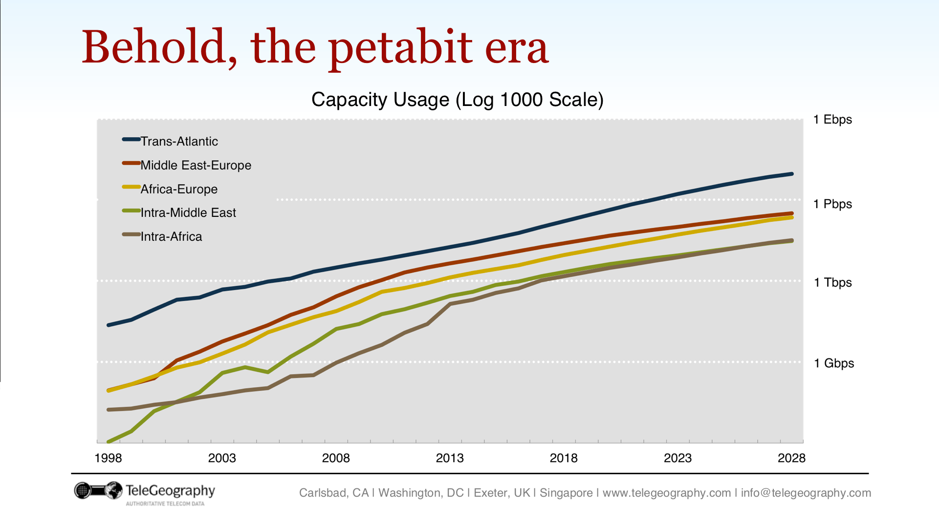 Petabit-Era