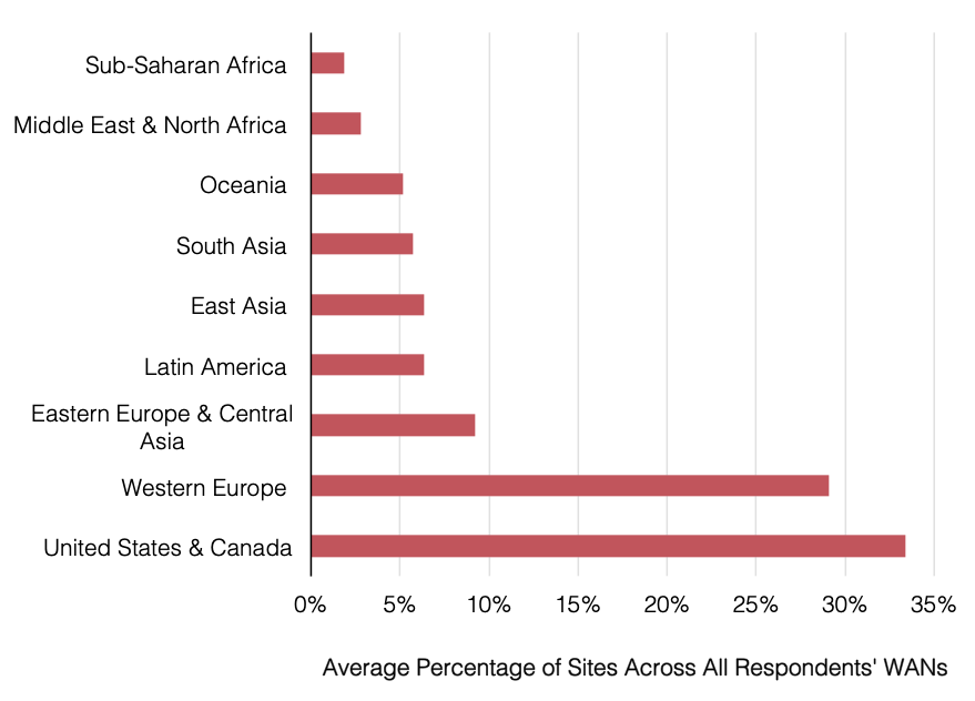 2018 WAN Manager Survey Average Percent of Sites in Each Sub-Region