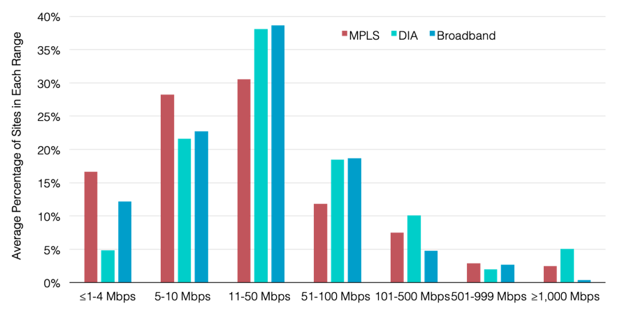 2018 WAN Manager Survey Average Percentage at Global Sites