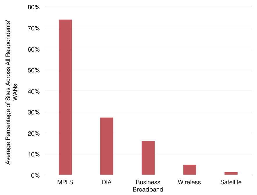 2018 WAN Manager Survey Average Product Mix Across WAN Sites