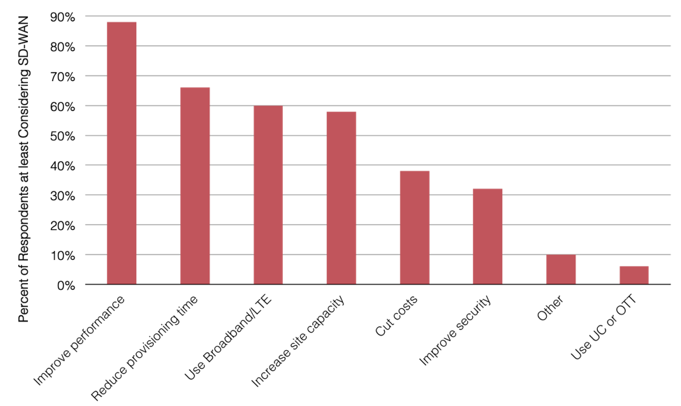 2018 WAN Manager Survey Reasons for Adopting SD-WAN