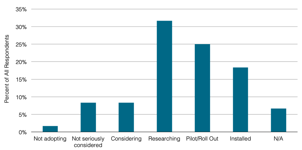 2018 WAN Manager Survey Stage of Adoption of SD-WAN