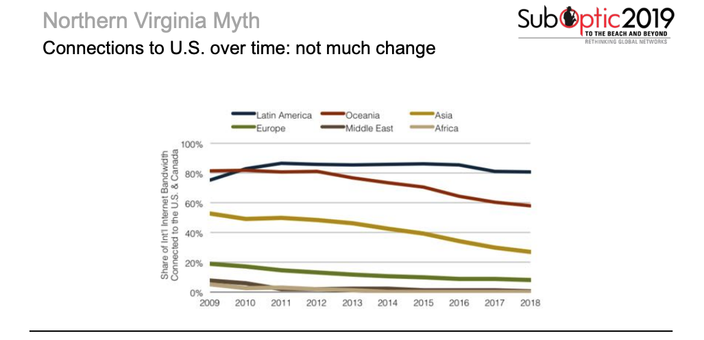 Connections to US Over Time