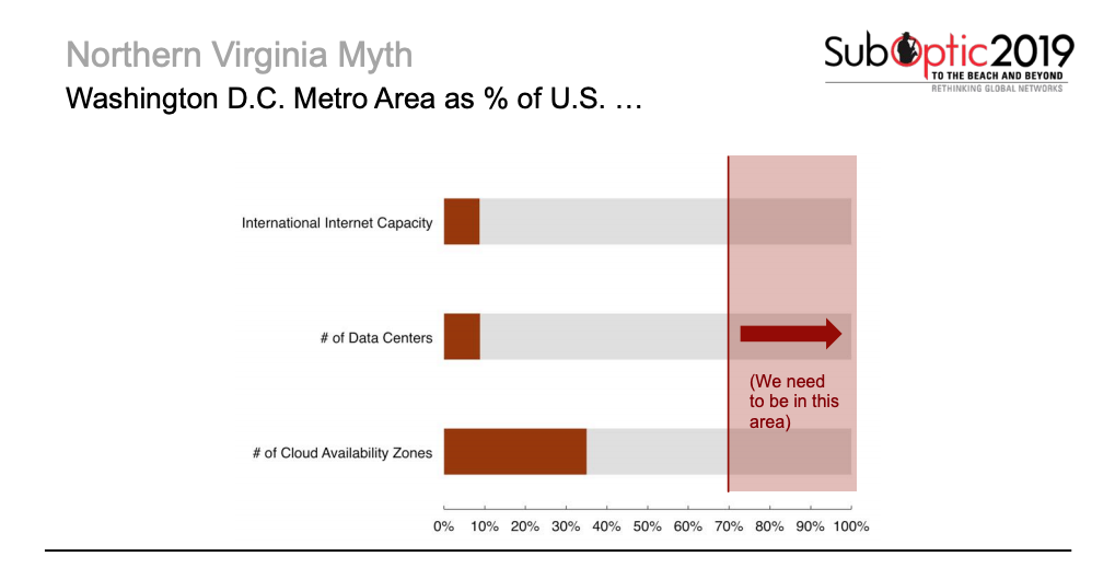 DC as Percent of US