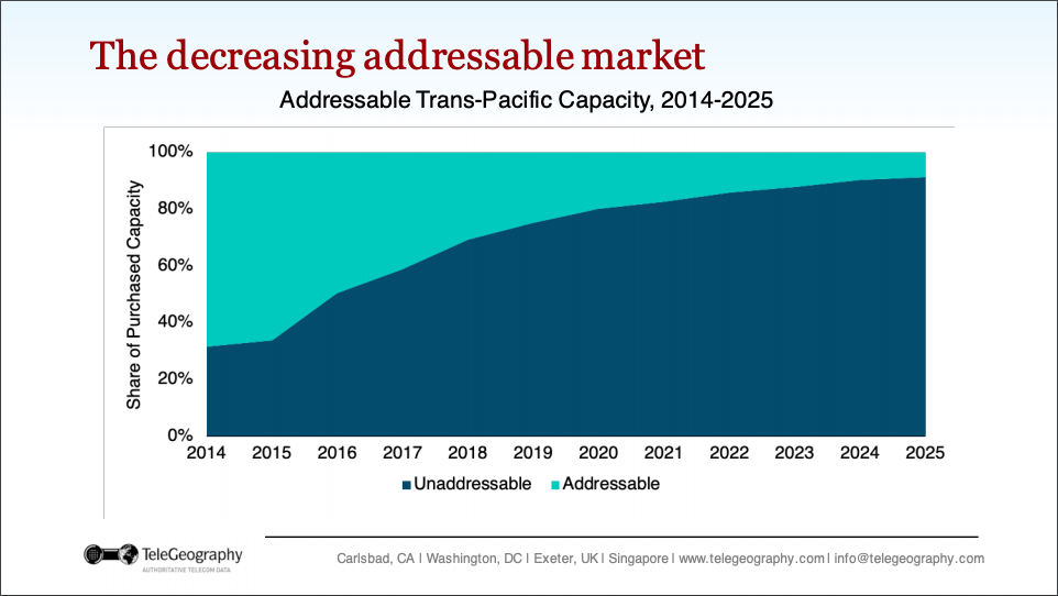 Decreasing Addressable Market