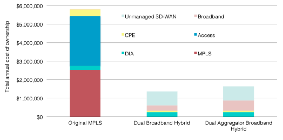 Dual Aggregator Broadband Hybrid WANs with Unmanaged SD-WAN 