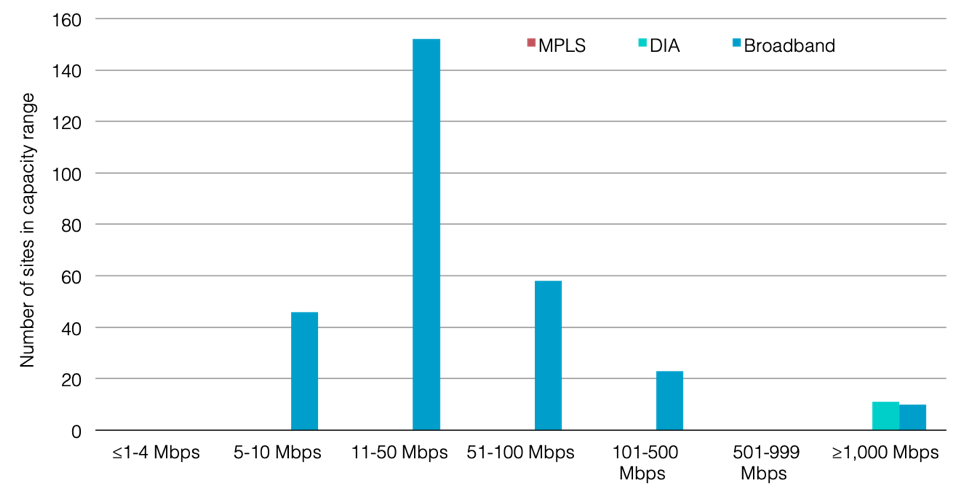 Dual Broadband Hybrid WAN Site Capacity Range 