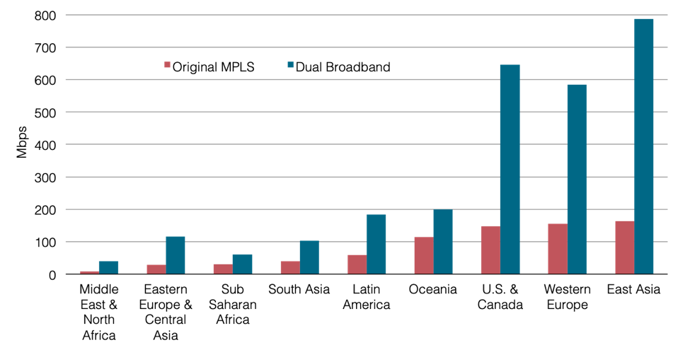 Dual Broadband Hybrid WAN Site Capacity Range Subreagion