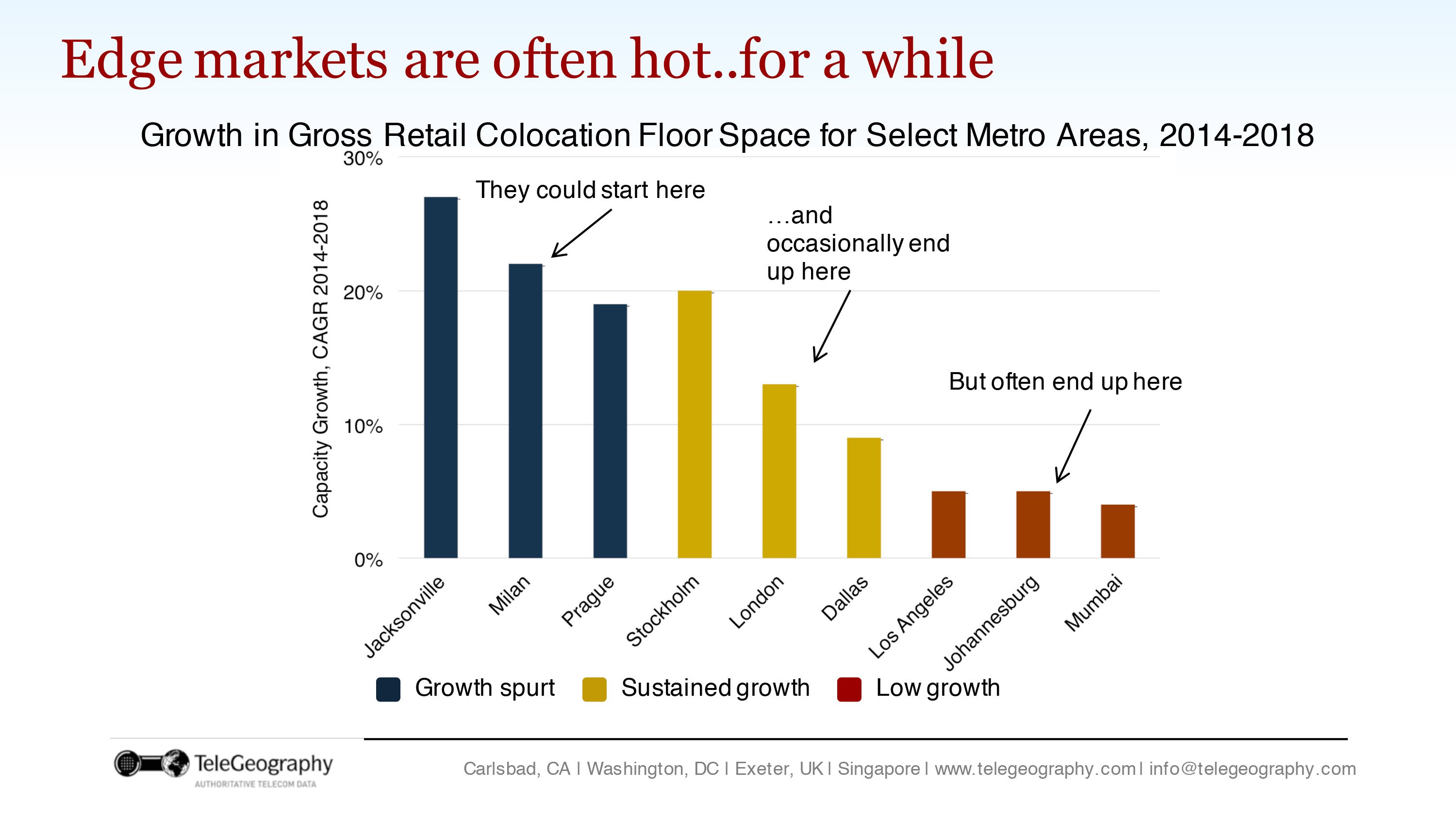 Edge-markets-colo-floor-space