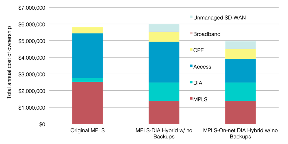 How Did Keeping MPLS Only at Core Sites Affect the TCO