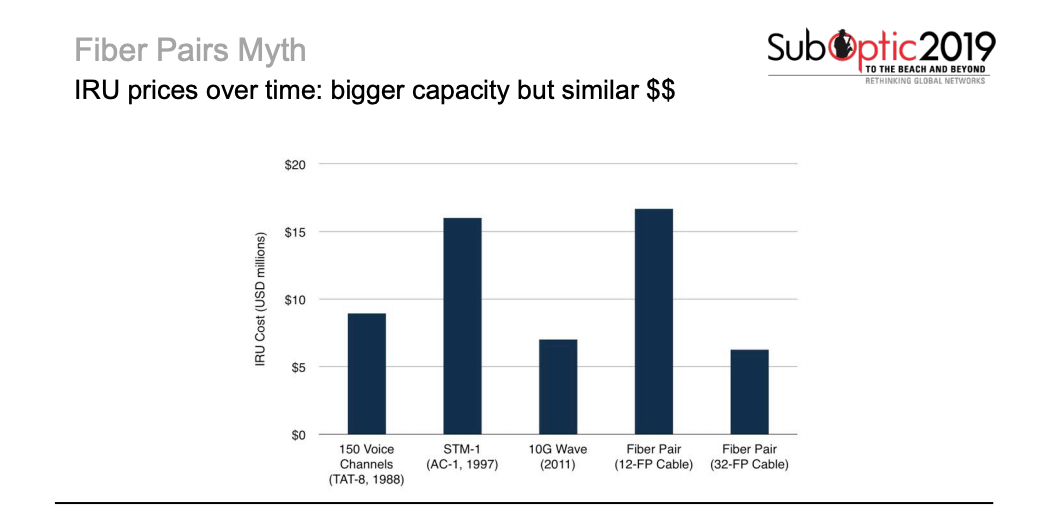 IRU Prices Over Time