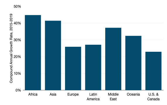 International Internet Bandwidth Growth by Region 2015-2019