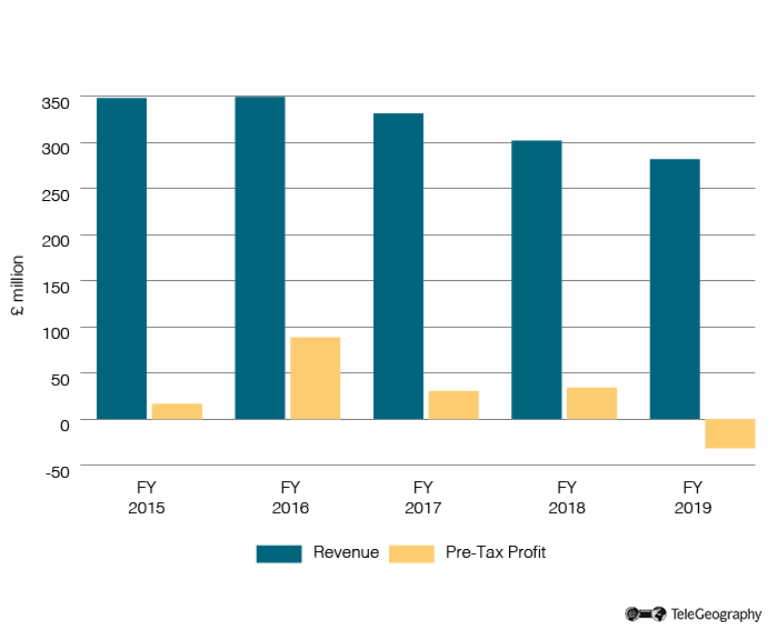 KCOM Financial Results 2015-2019