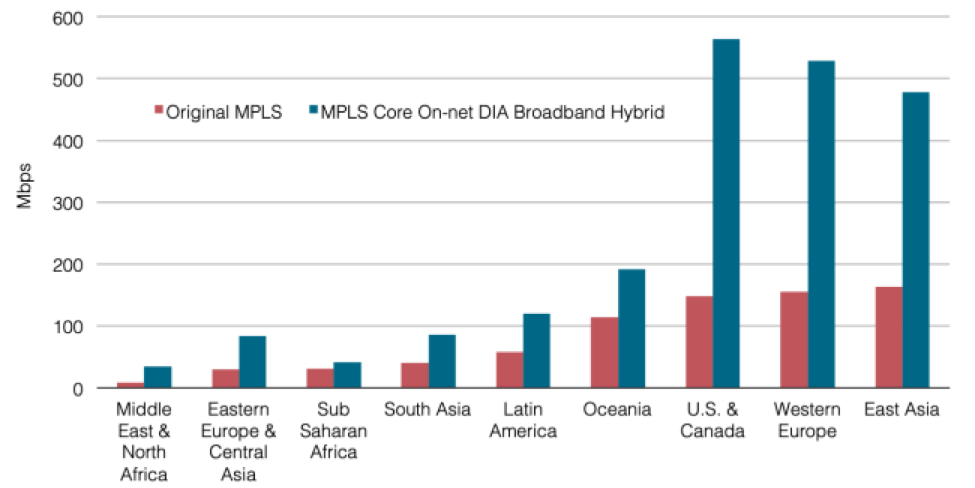 MPLS Core-DIA Hybrid WANs Average Total Site Capacity by Subregion 