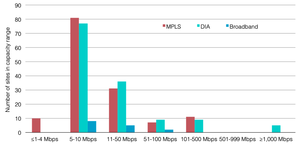 MPLS DIA Hybrid WAN Site Capacity Range