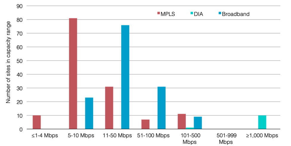 MPLS-Broadband Hybrid WAN Site Capacity Range-1