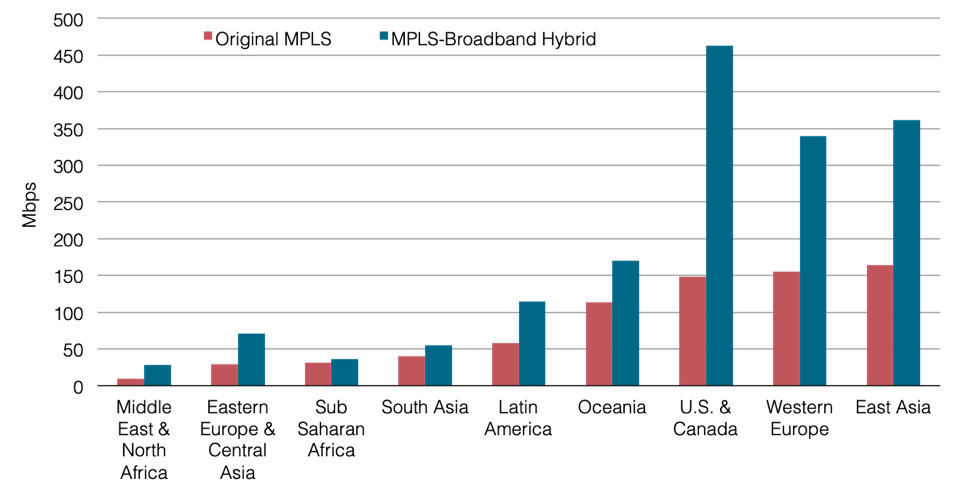 MPLS-Broadband Hybrid WANs Average Total Site Capacity by Subregion-1