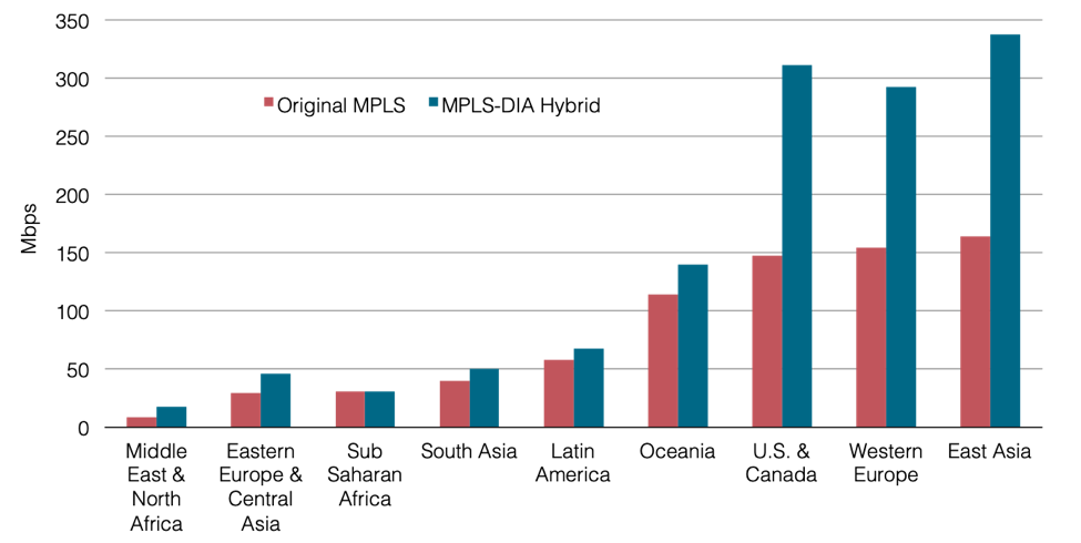 MPLS-DIA Hybrid WAN Average Total Site Capacity by Subregion