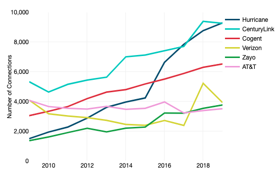 Number of Connections for Selected Providers 2009-2019